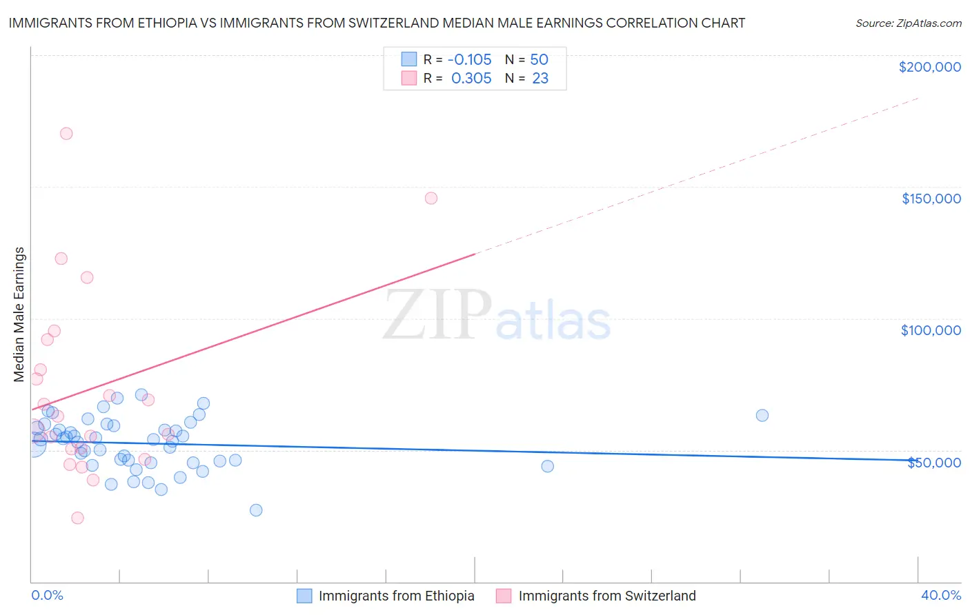 Immigrants from Ethiopia vs Immigrants from Switzerland Median Male Earnings