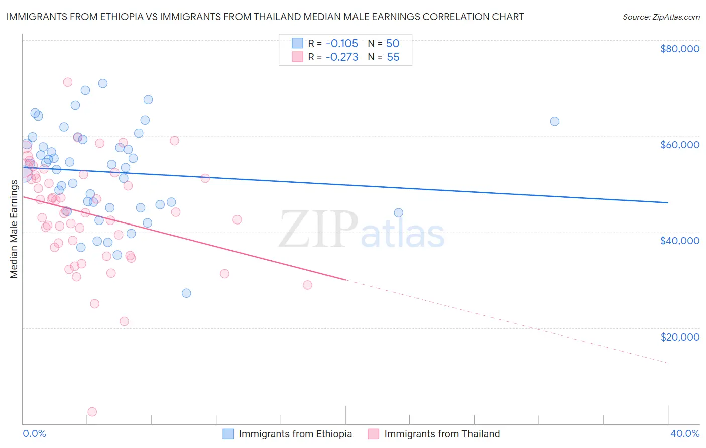 Immigrants from Ethiopia vs Immigrants from Thailand Median Male Earnings