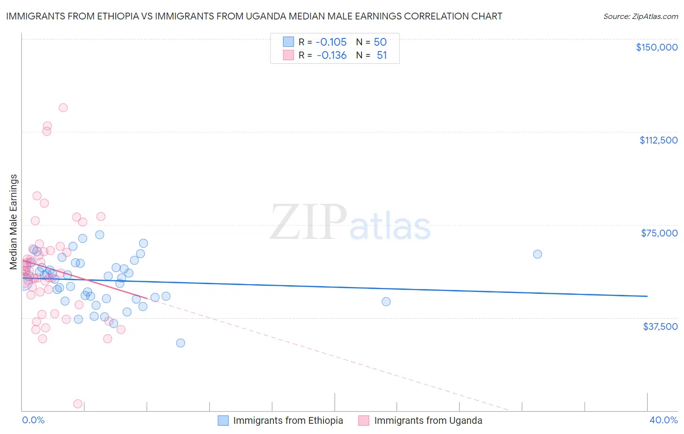 Immigrants from Ethiopia vs Immigrants from Uganda Median Male Earnings