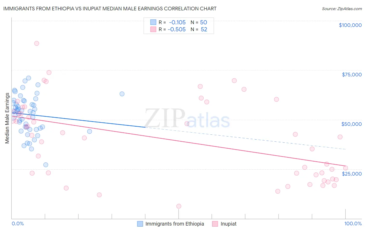 Immigrants from Ethiopia vs Inupiat Median Male Earnings