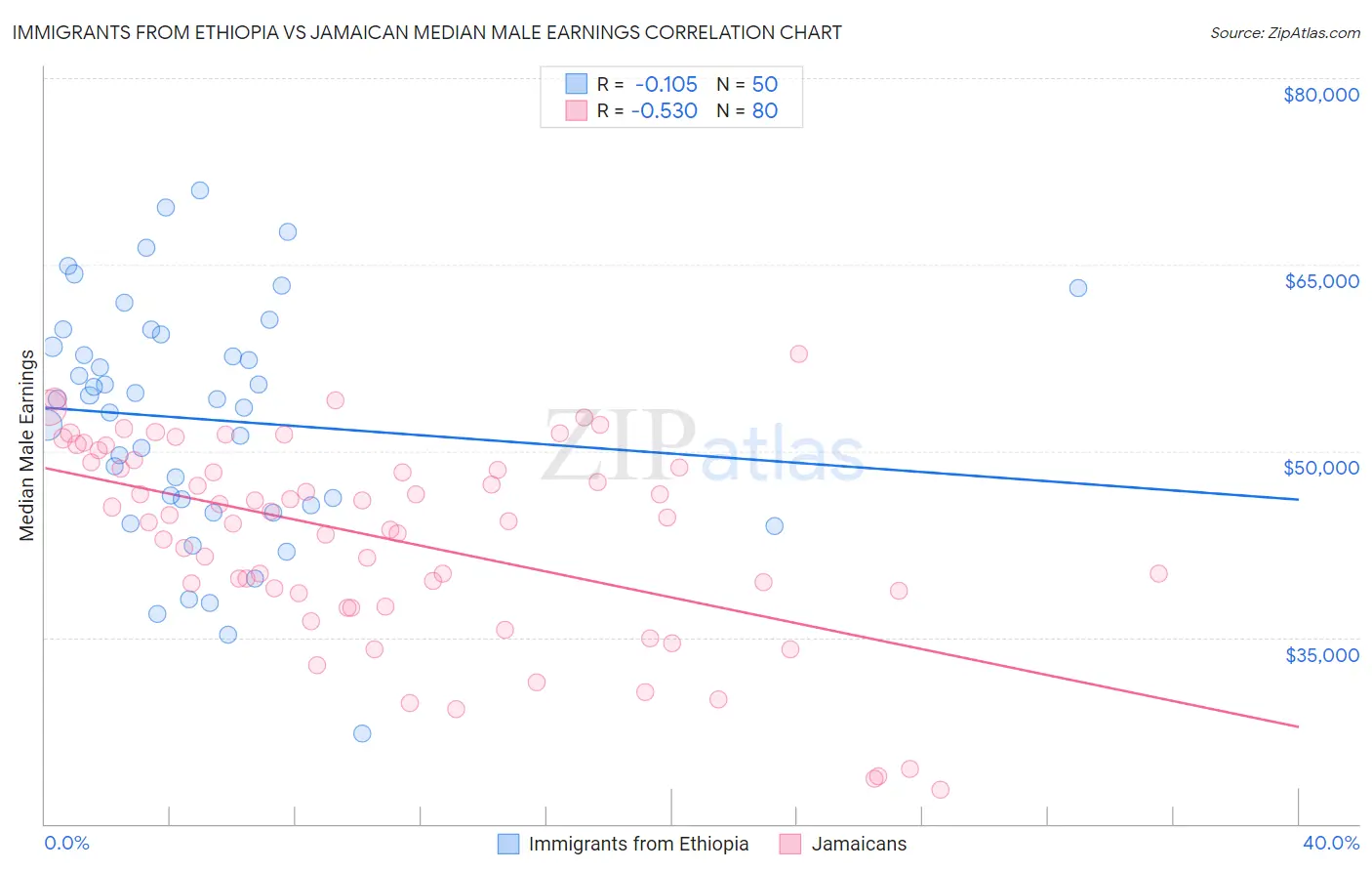 Immigrants from Ethiopia vs Jamaican Median Male Earnings