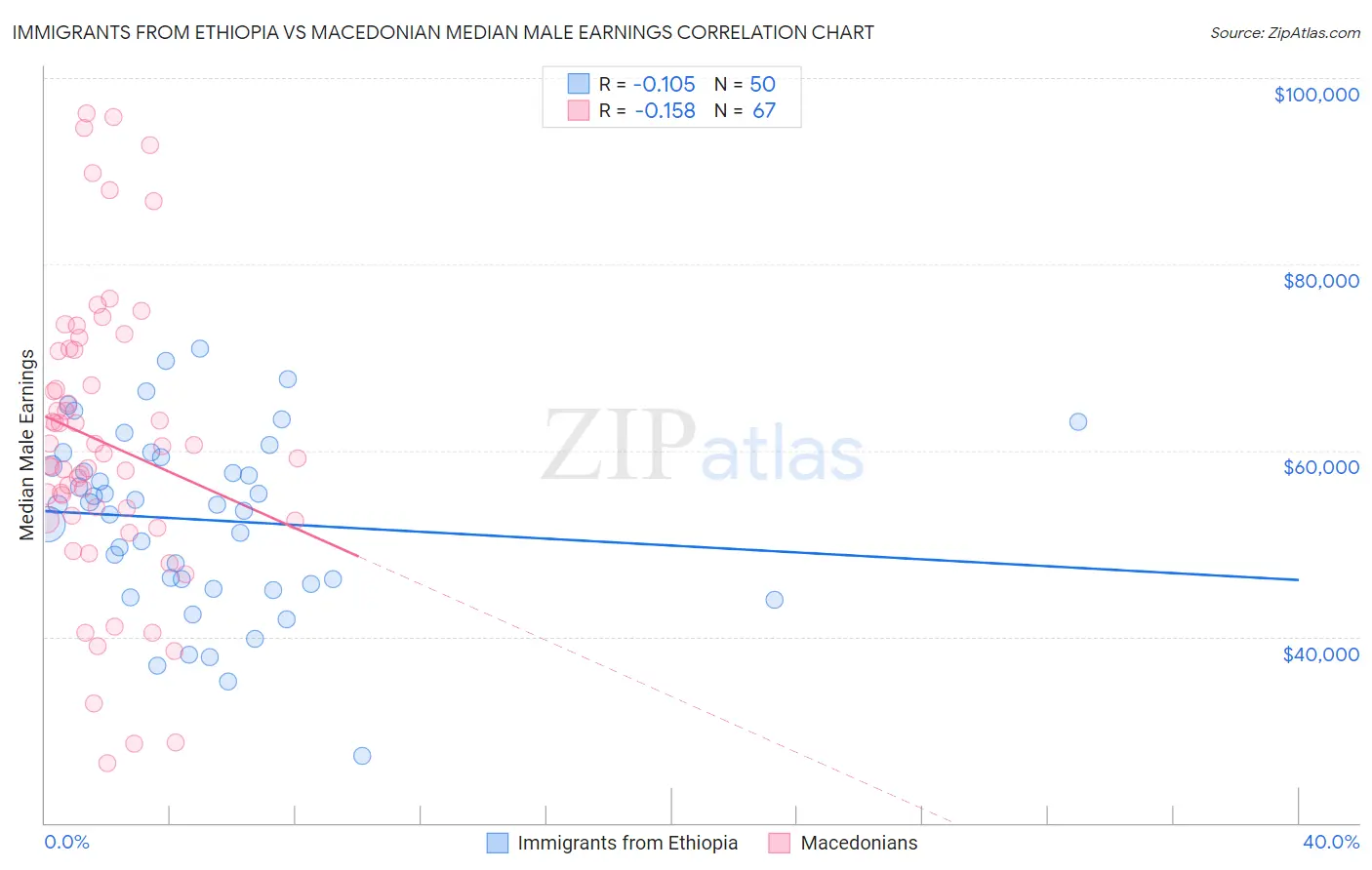 Immigrants from Ethiopia vs Macedonian Median Male Earnings