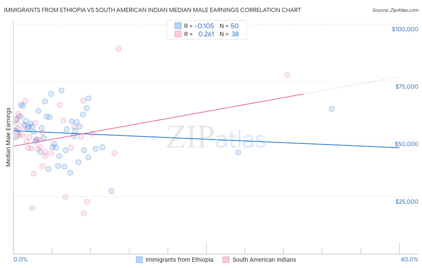 Immigrants from Ethiopia vs South American Indian Median Male Earnings