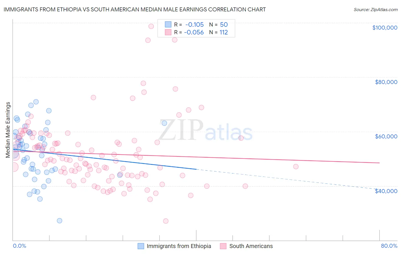 Immigrants from Ethiopia vs South American Median Male Earnings