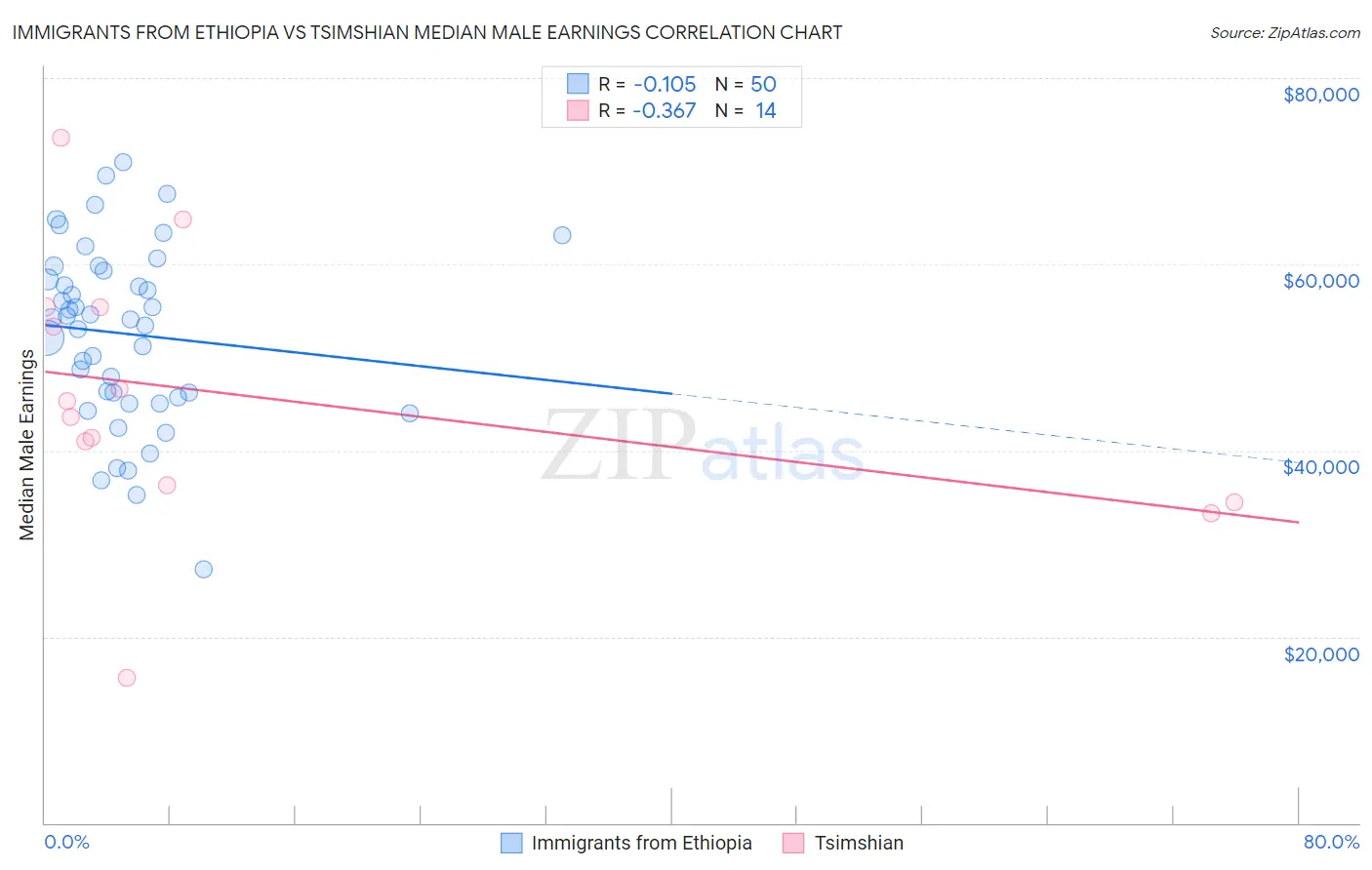 Immigrants from Ethiopia vs Tsimshian Median Male Earnings