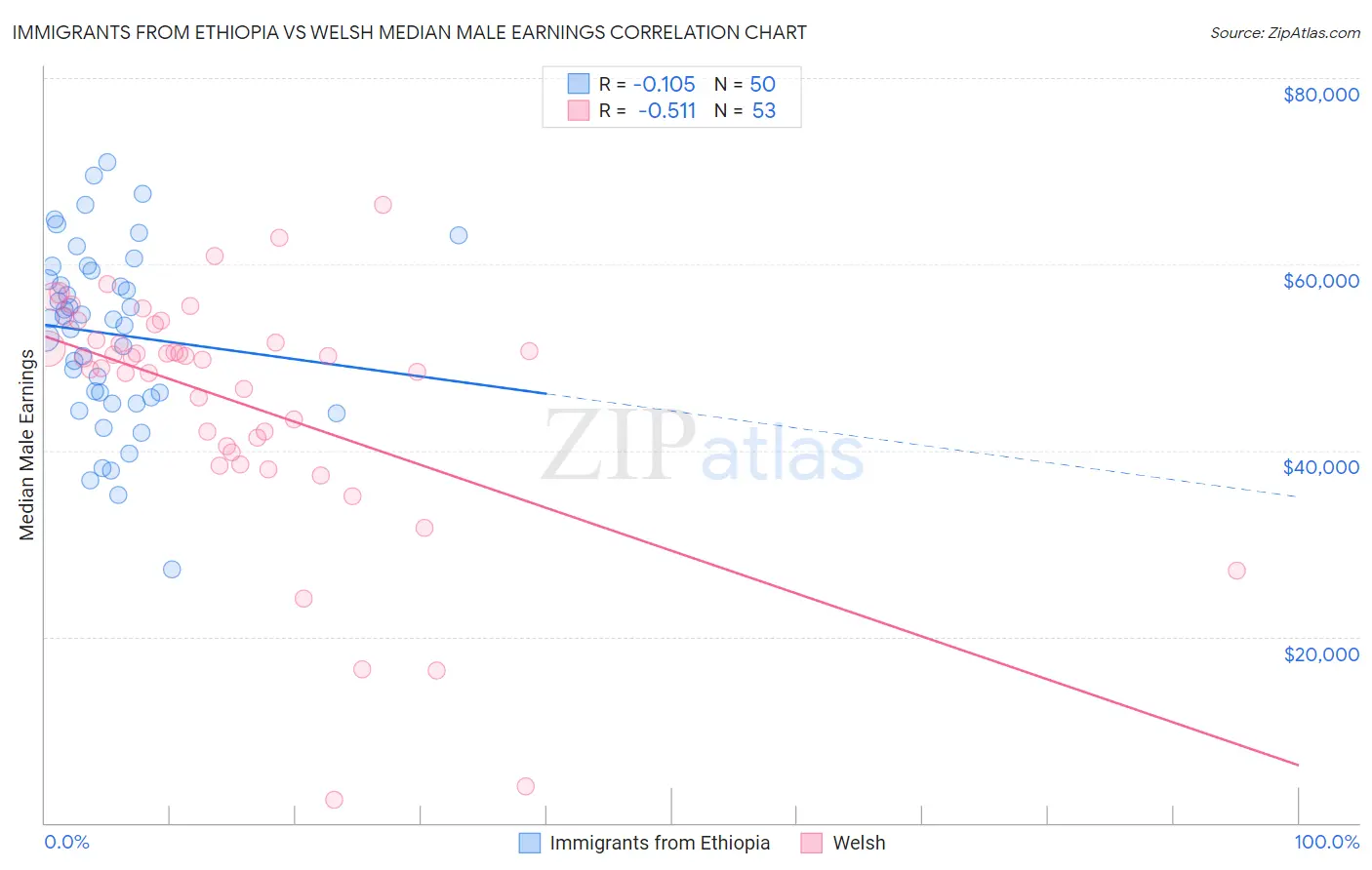 Immigrants from Ethiopia vs Welsh Median Male Earnings