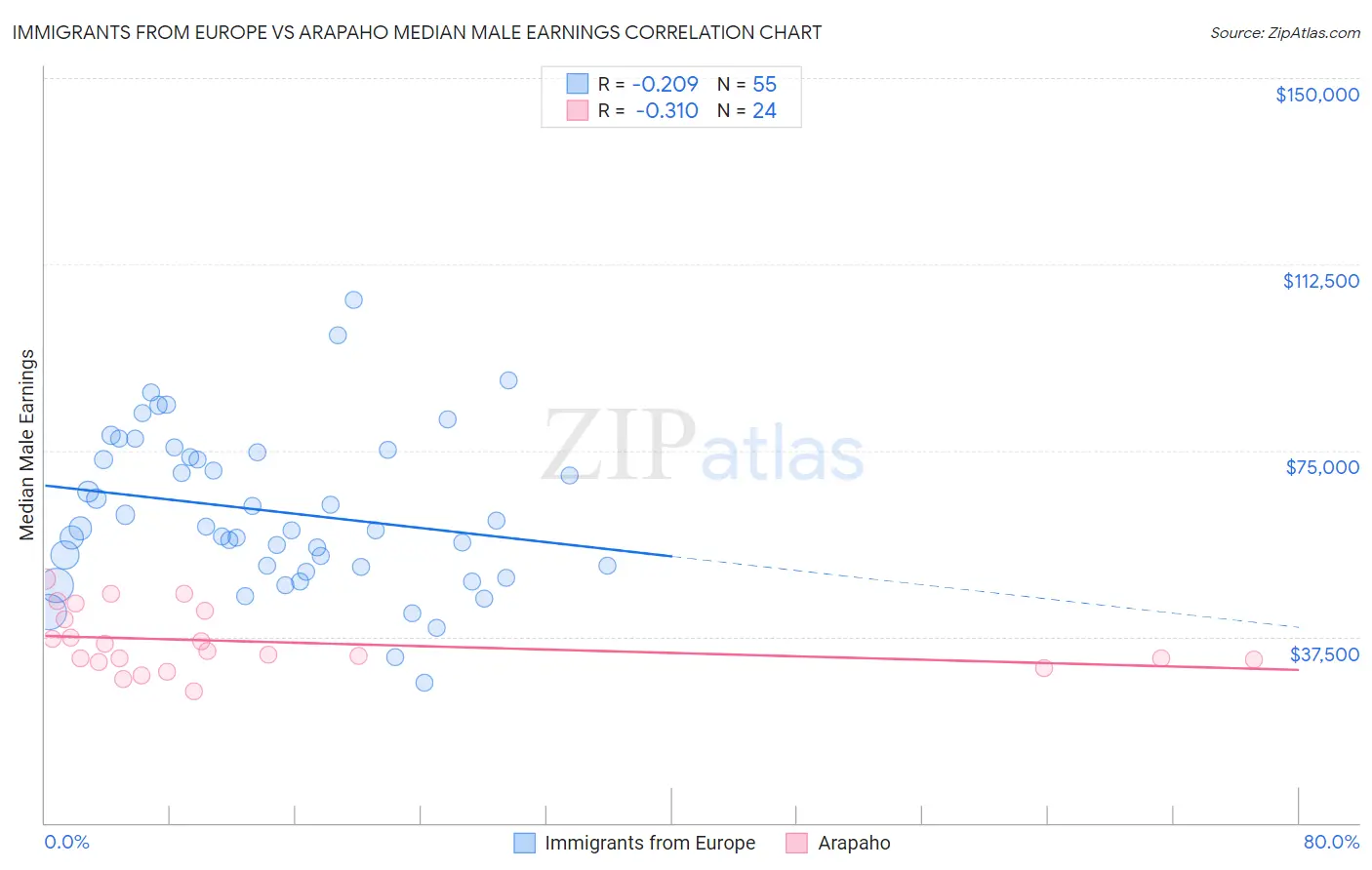 Immigrants from Europe vs Arapaho Median Male Earnings