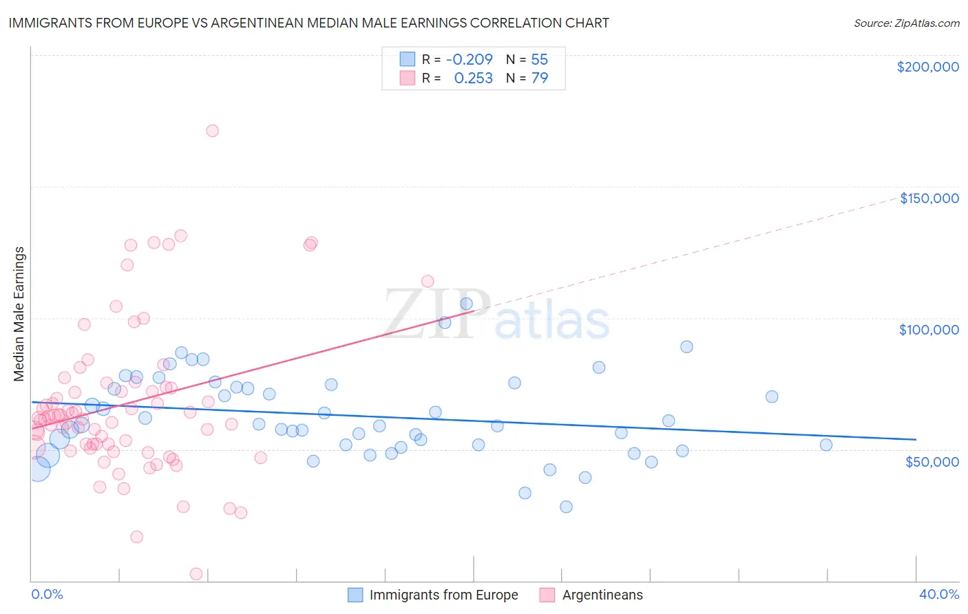 Immigrants from Europe vs Argentinean Median Male Earnings