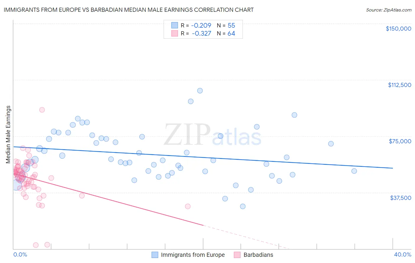 Immigrants from Europe vs Barbadian Median Male Earnings