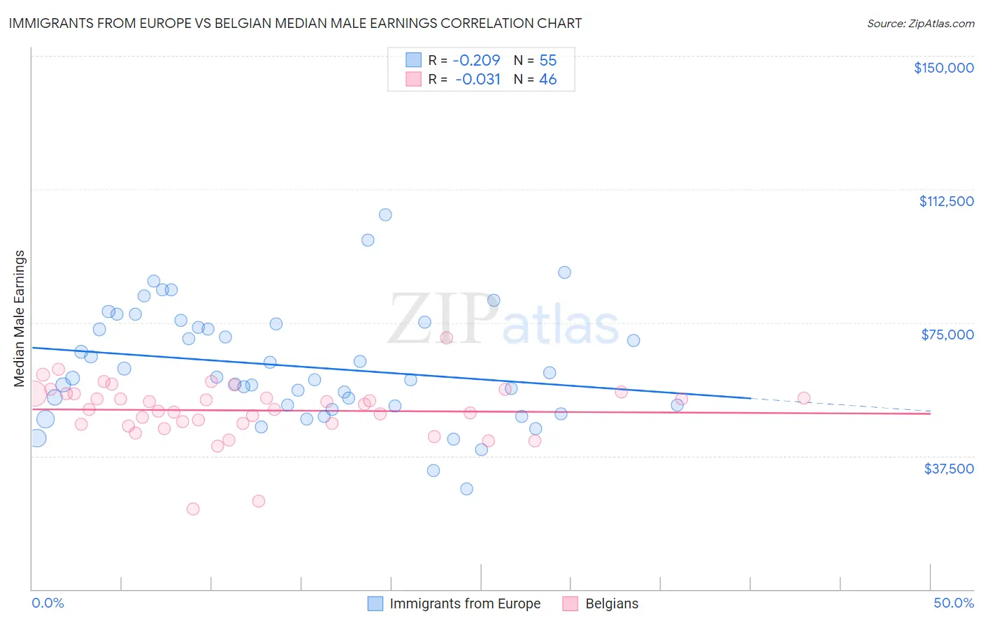 Immigrants from Europe vs Belgian Median Male Earnings