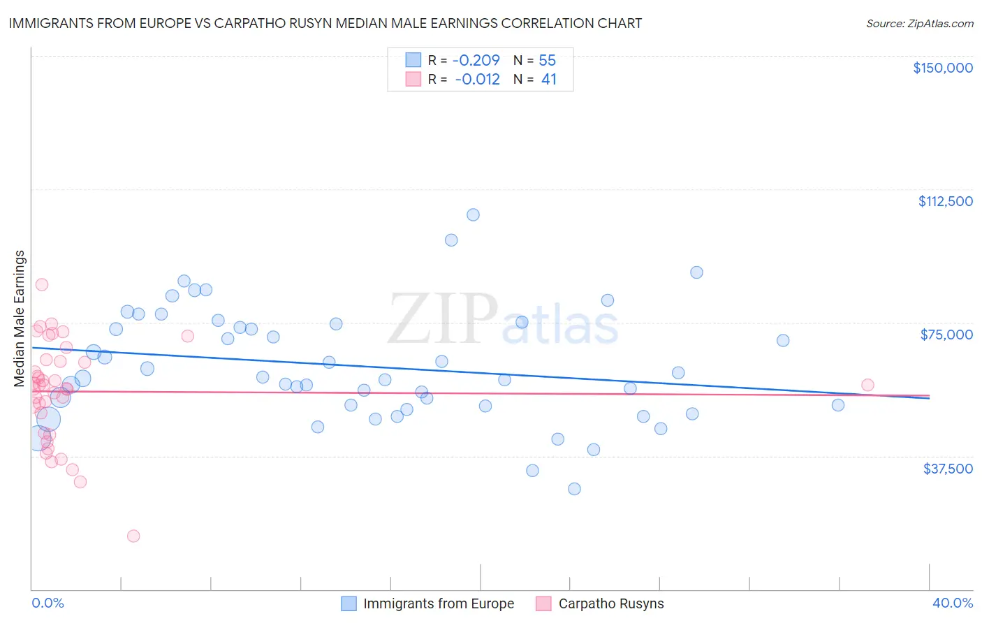 Immigrants from Europe vs Carpatho Rusyn Median Male Earnings