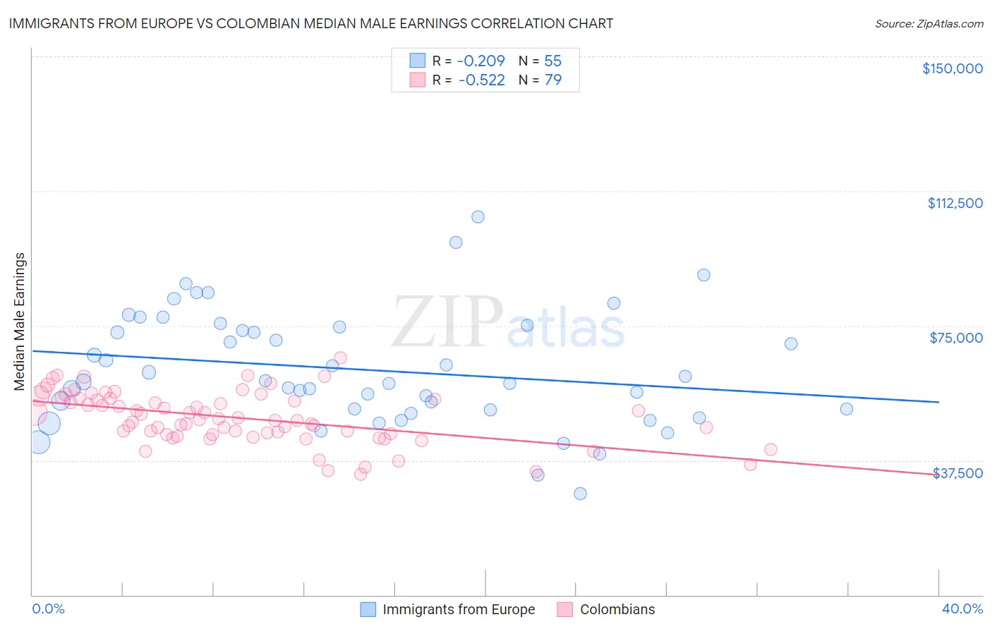 Immigrants from Europe vs Colombian Median Male Earnings