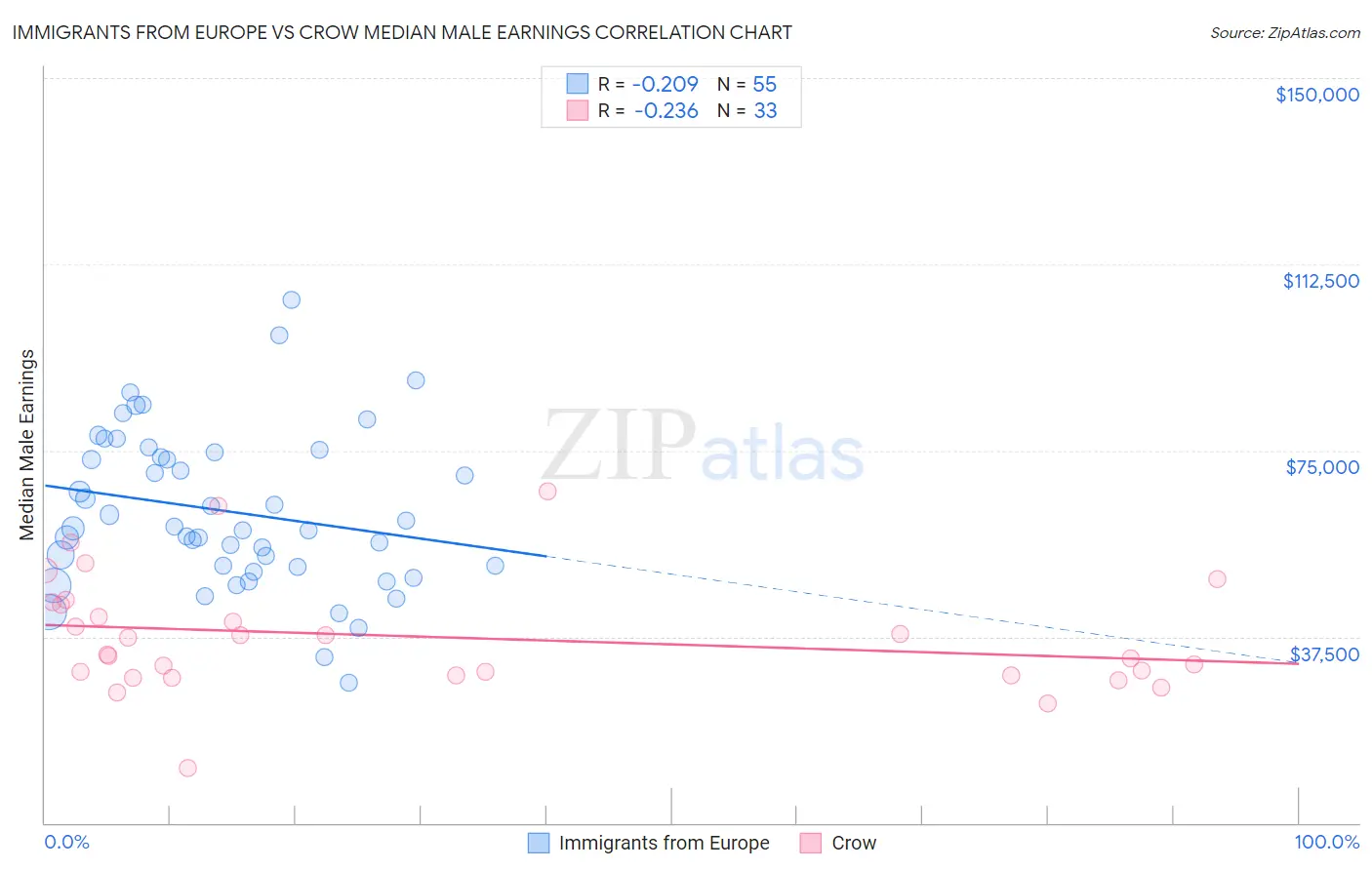 Immigrants from Europe vs Crow Median Male Earnings