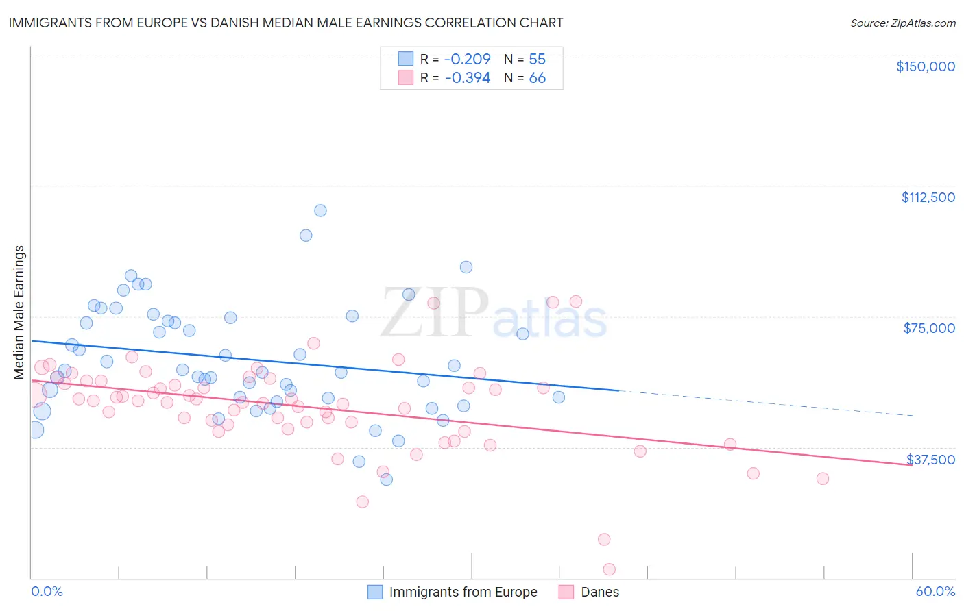 Immigrants from Europe vs Danish Median Male Earnings