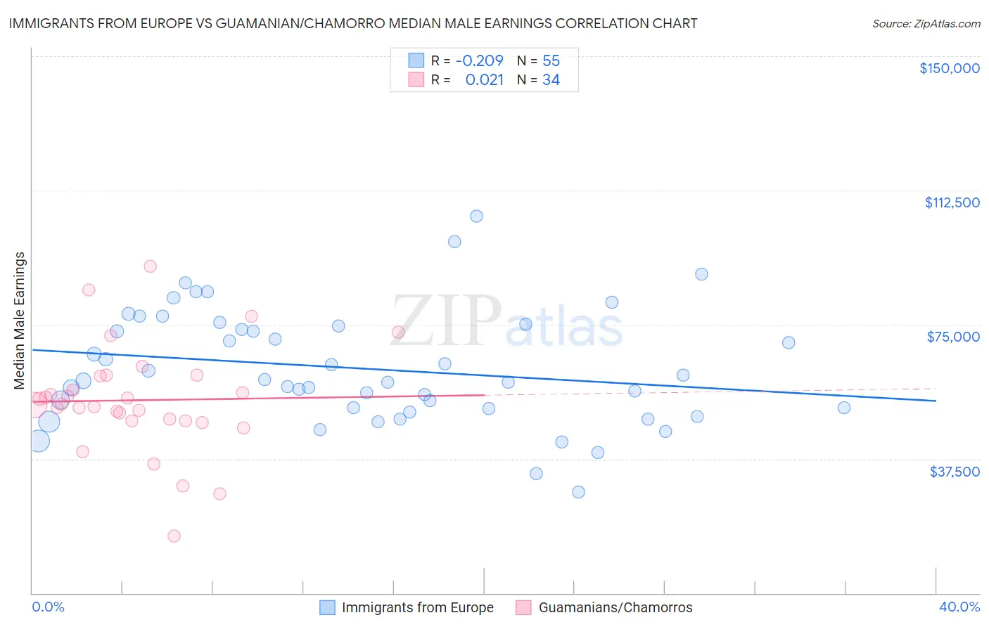 Immigrants from Europe vs Guamanian/Chamorro Median Male Earnings