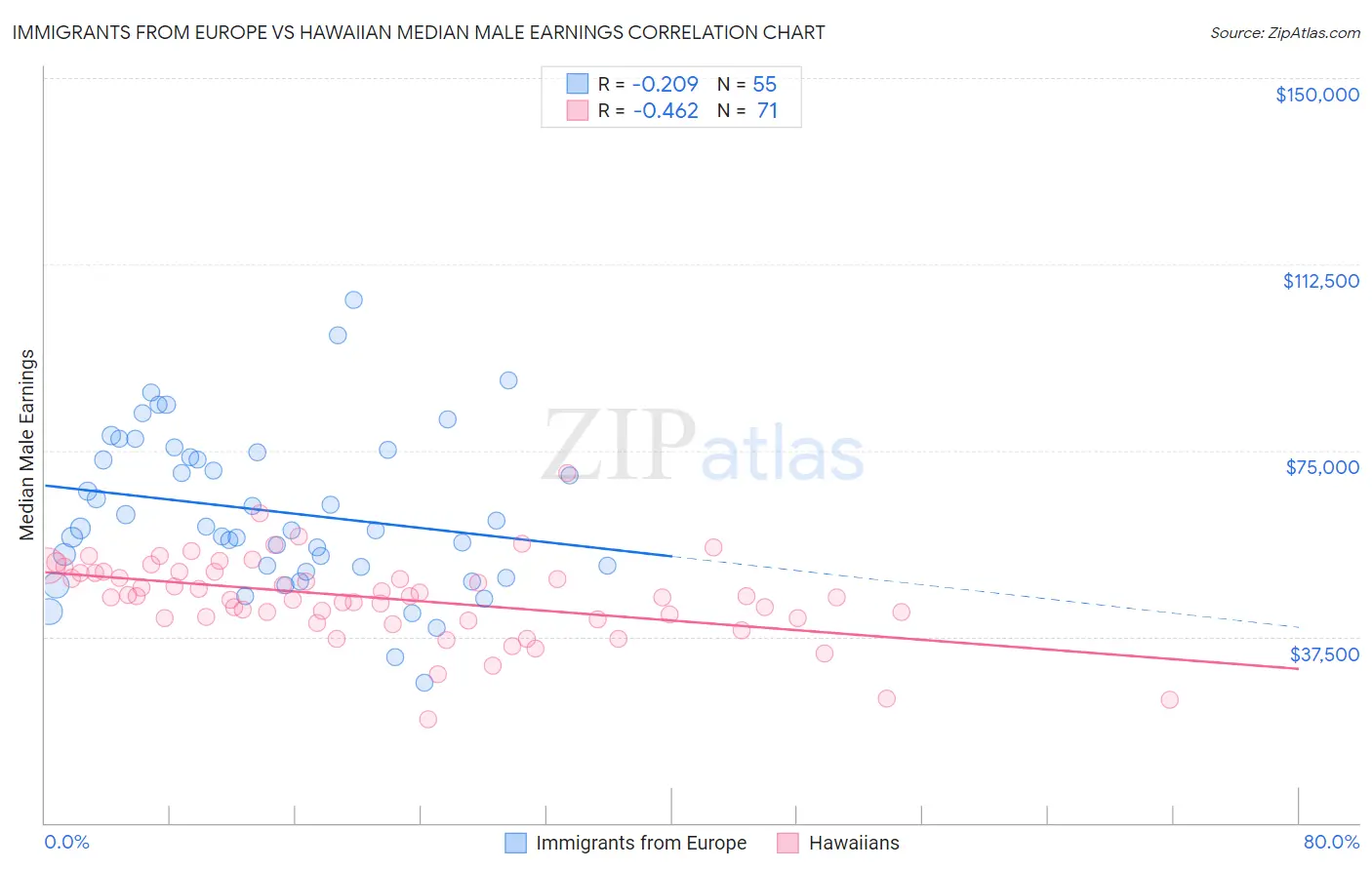 Immigrants from Europe vs Hawaiian Median Male Earnings