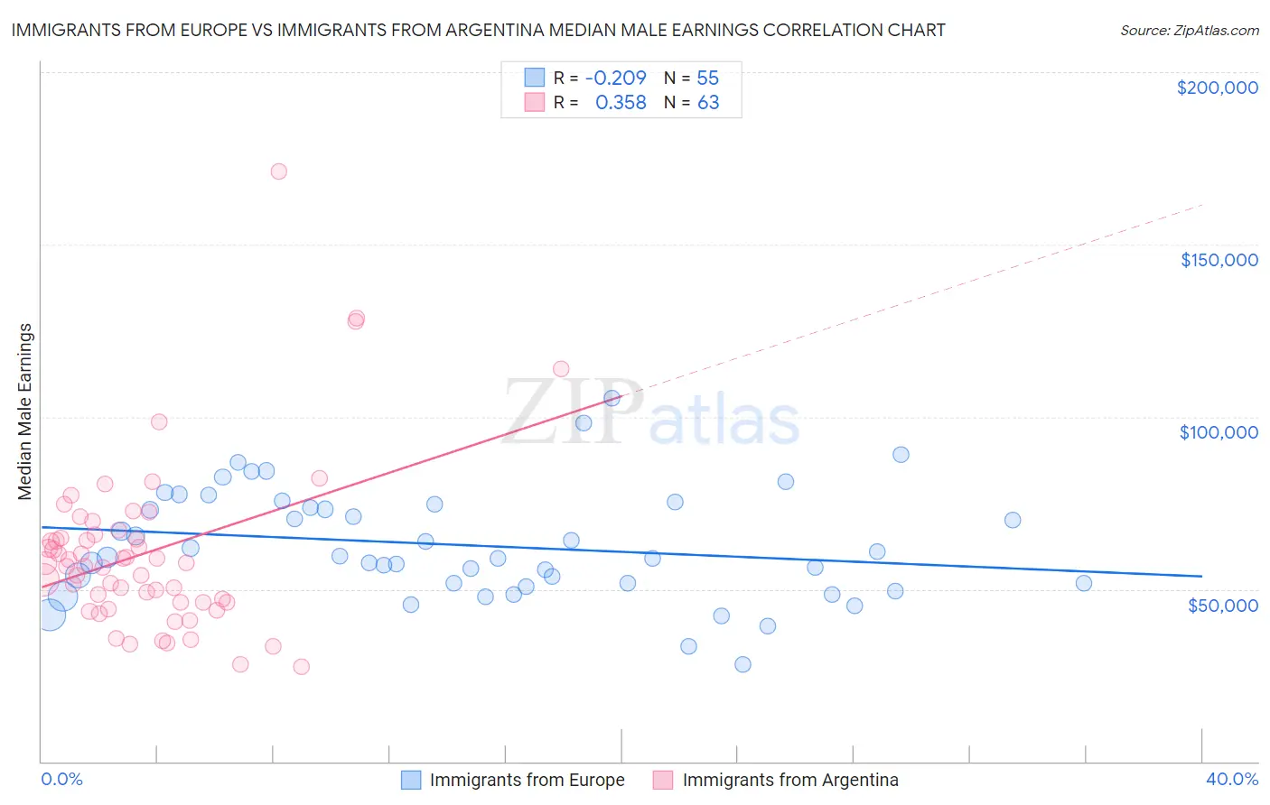 Immigrants from Europe vs Immigrants from Argentina Median Male Earnings