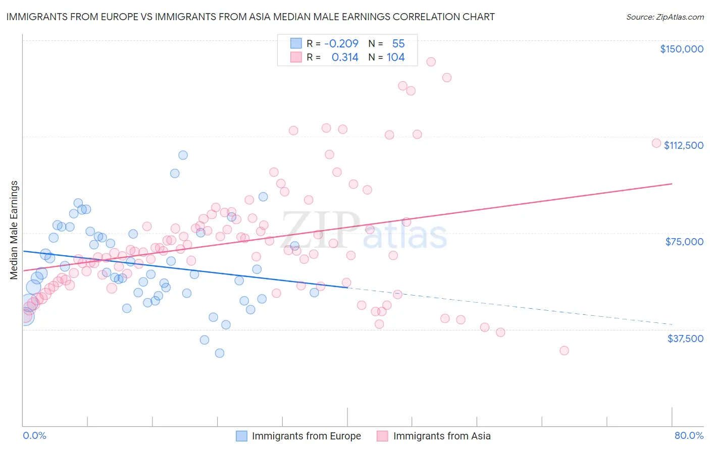 Immigrants from Europe vs Immigrants from Asia Median Male Earnings