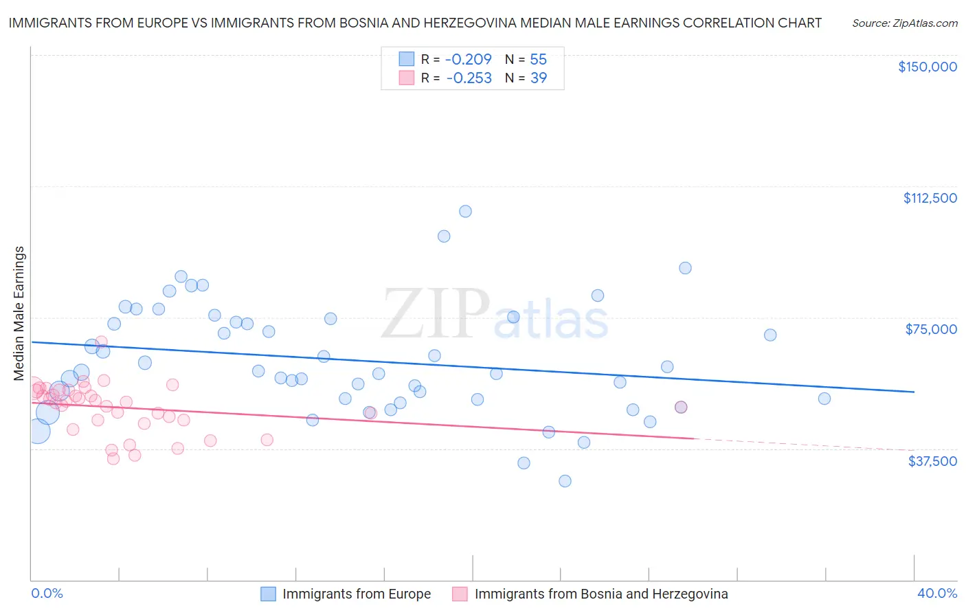 Immigrants from Europe vs Immigrants from Bosnia and Herzegovina Median Male Earnings