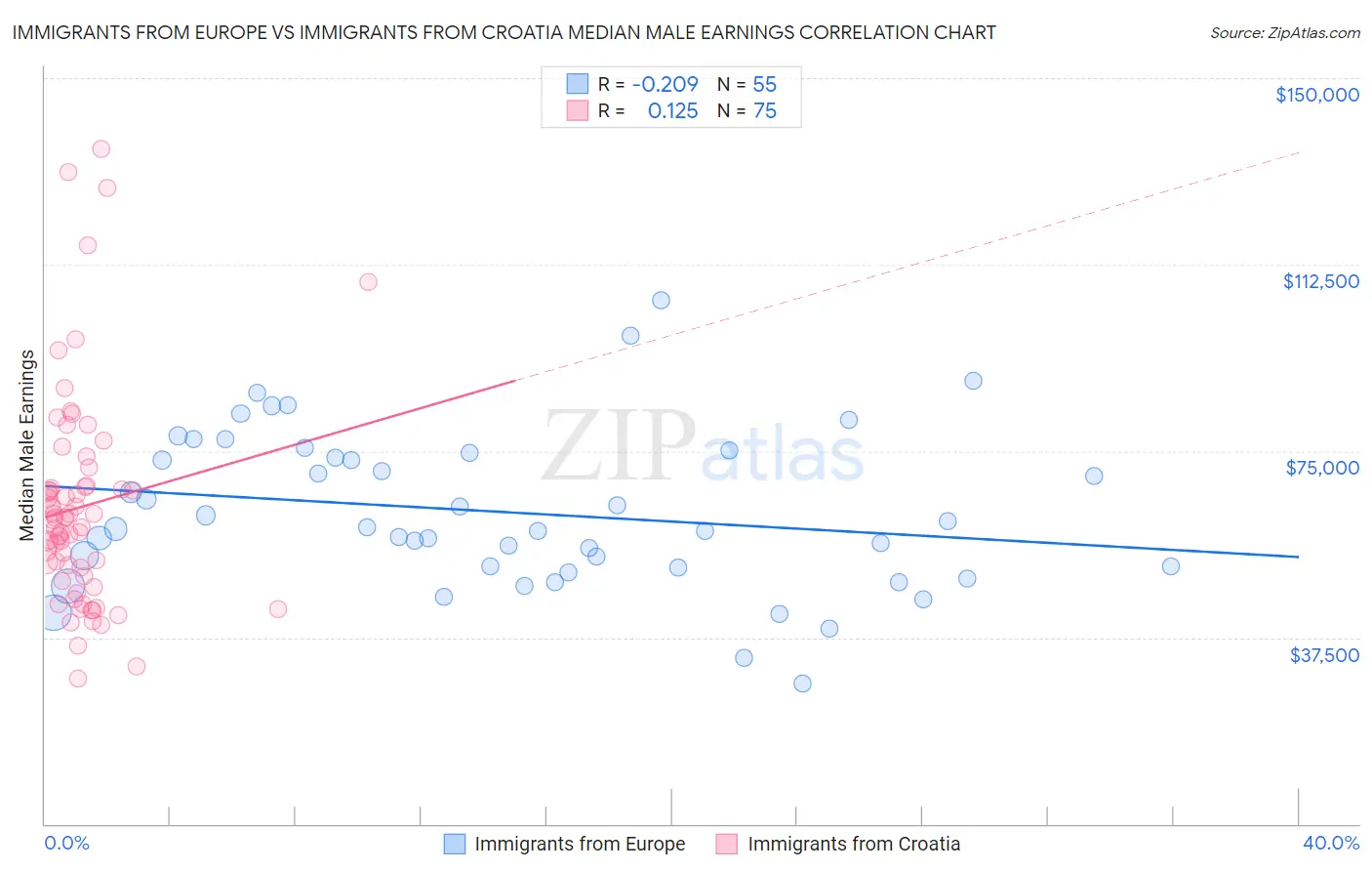 Immigrants from Europe vs Immigrants from Croatia Median Male Earnings