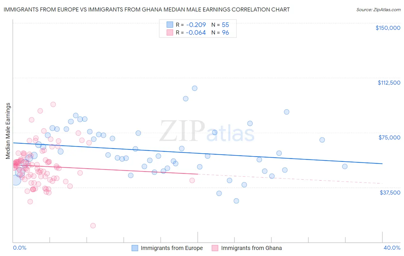 Immigrants from Europe vs Immigrants from Ghana Median Male Earnings