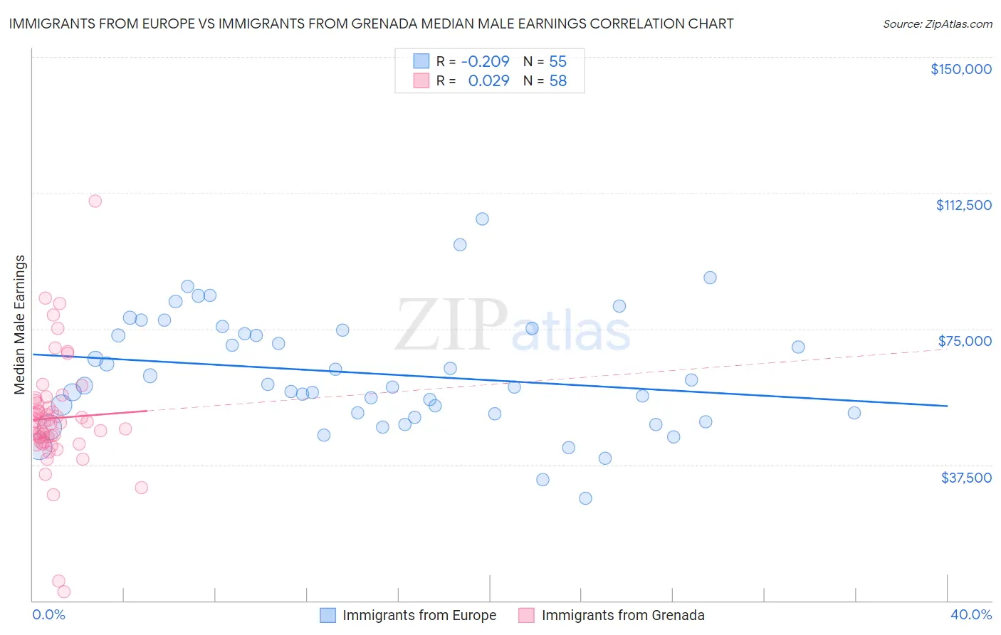 Immigrants from Europe vs Immigrants from Grenada Median Male Earnings
