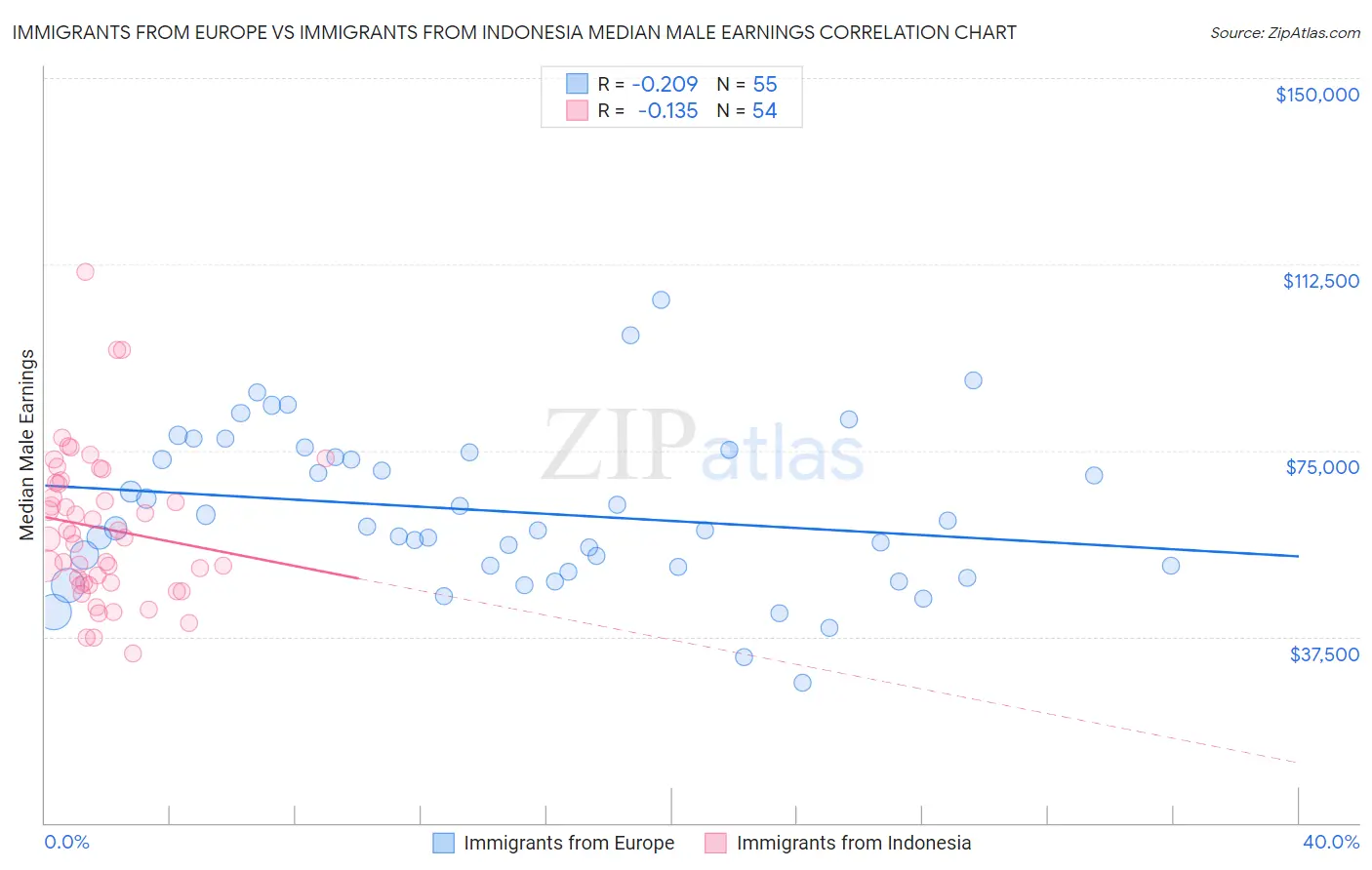 Immigrants from Europe vs Immigrants from Indonesia Median Male Earnings