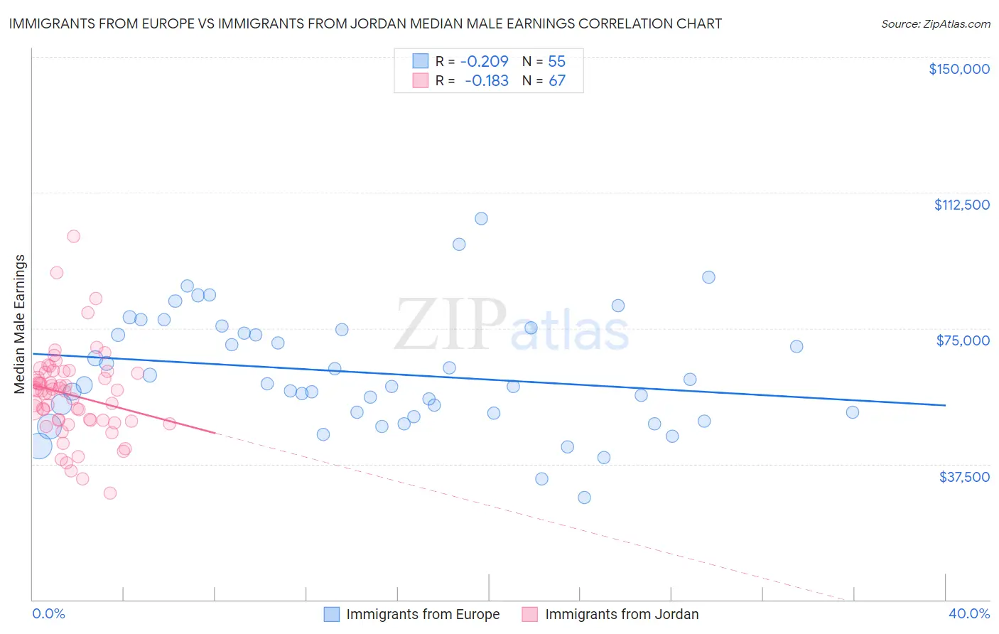 Immigrants from Europe vs Immigrants from Jordan Median Male Earnings