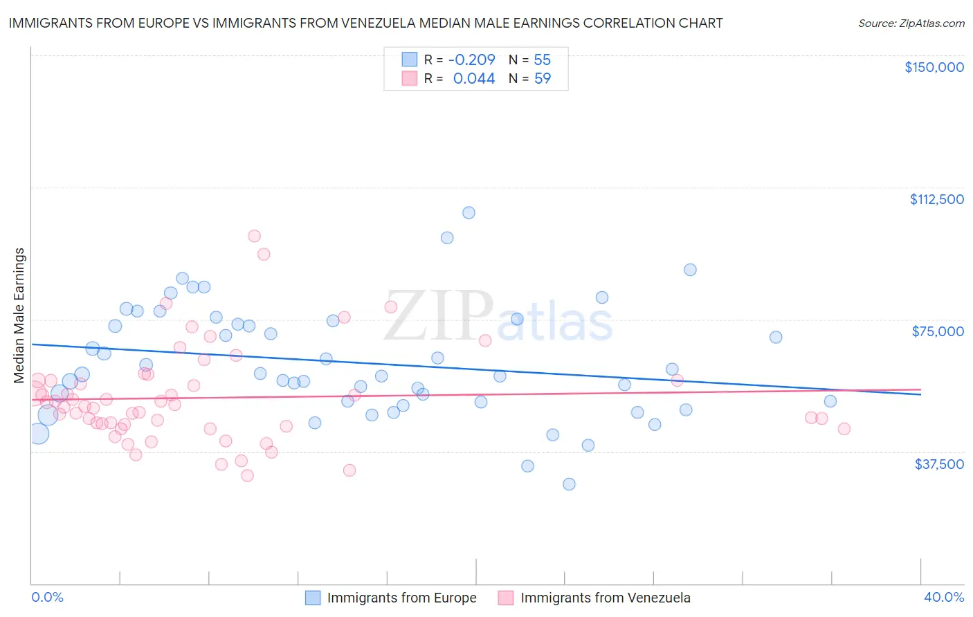 Immigrants from Europe vs Immigrants from Venezuela Median Male Earnings