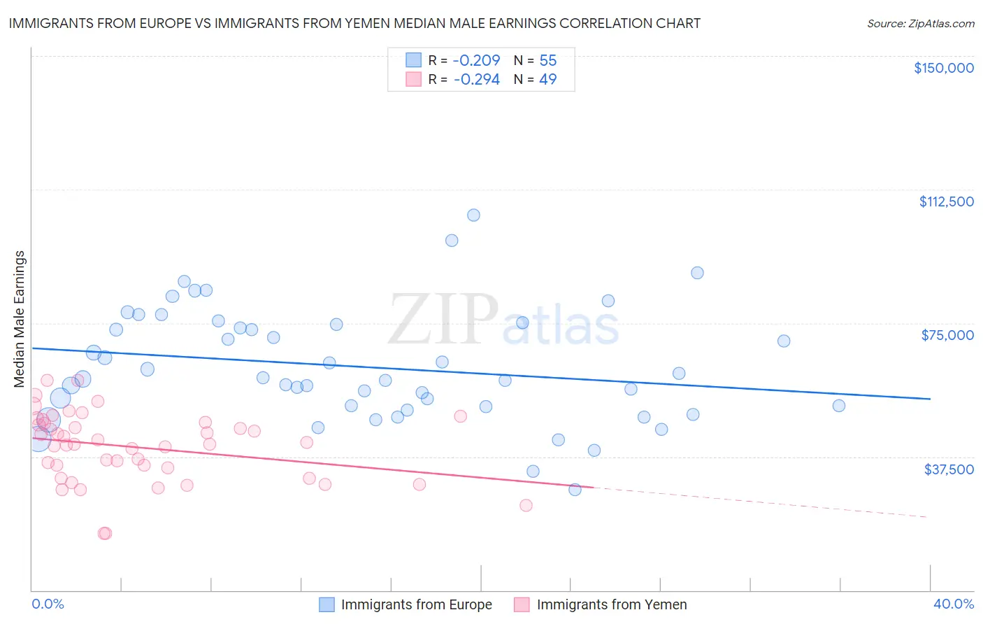 Immigrants from Europe vs Immigrants from Yemen Median Male Earnings