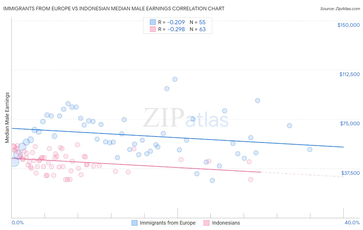 Immigrants from Europe vs Indonesian Median Male Earnings