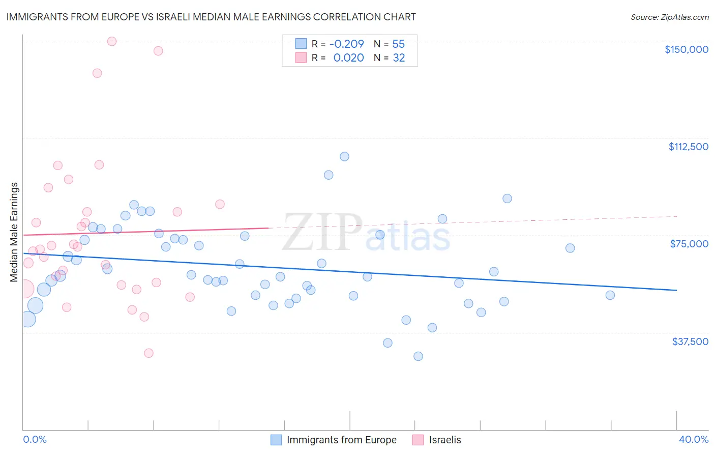 Immigrants from Europe vs Israeli Median Male Earnings
