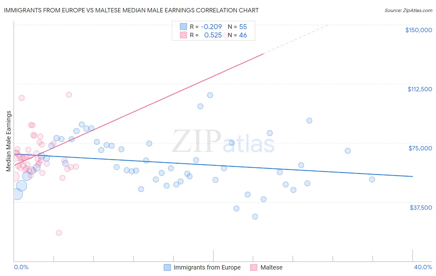 Immigrants from Europe vs Maltese Median Male Earnings