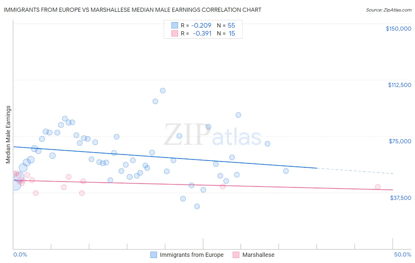 Immigrants from Europe vs Marshallese Median Male Earnings