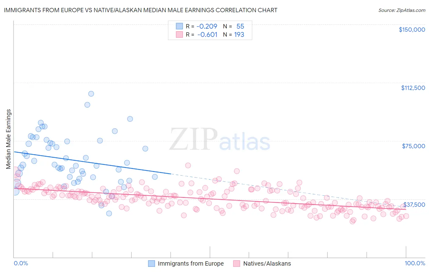 Immigrants from Europe vs Native/Alaskan Median Male Earnings