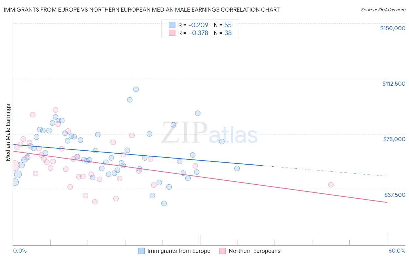 Immigrants from Europe vs Northern European Median Male Earnings