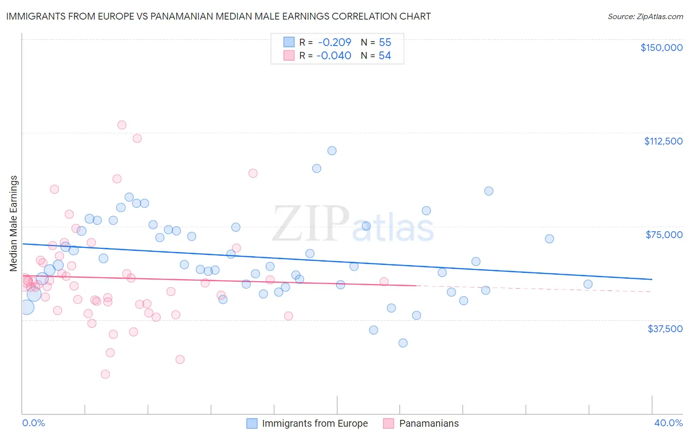 Immigrants from Europe vs Panamanian Median Male Earnings