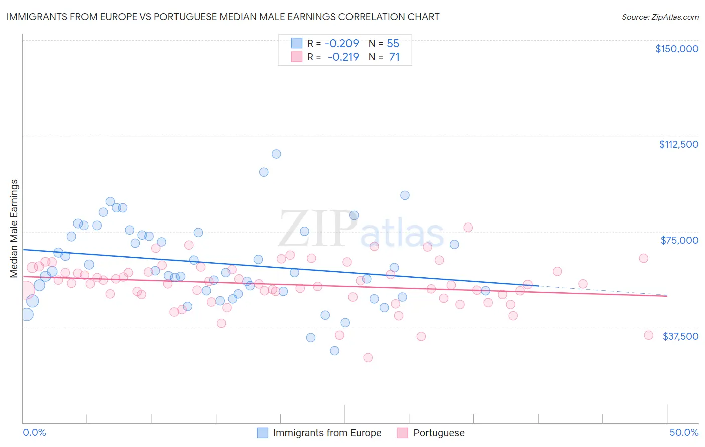 Immigrants from Europe vs Portuguese Median Male Earnings