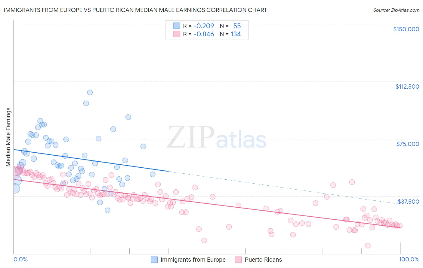 Immigrants from Europe vs Puerto Rican Median Male Earnings