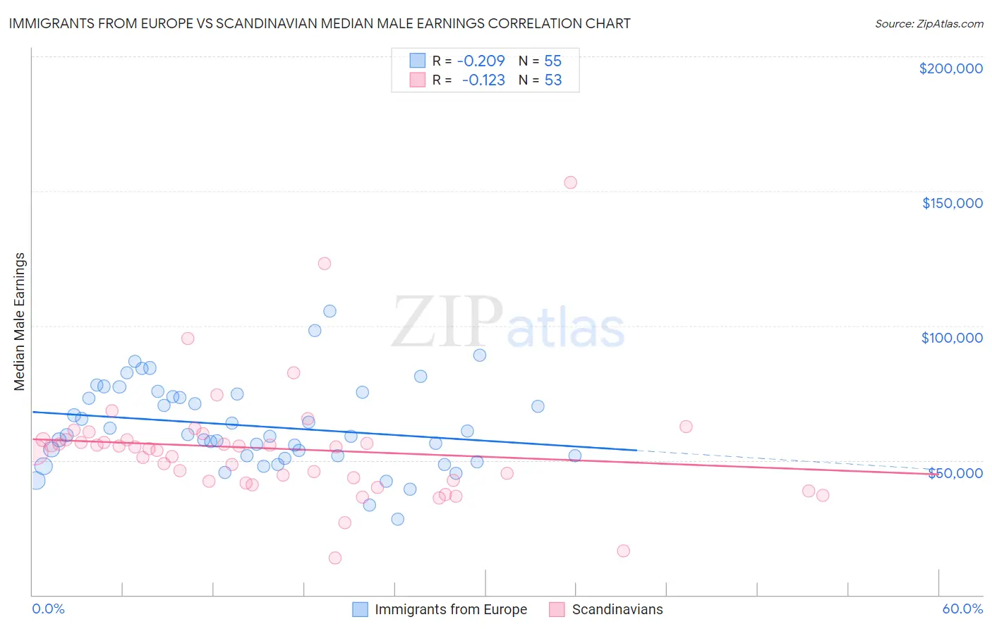 Immigrants from Europe vs Scandinavian Median Male Earnings