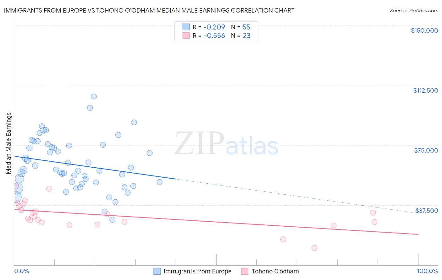 Immigrants from Europe vs Tohono O'odham Median Male Earnings