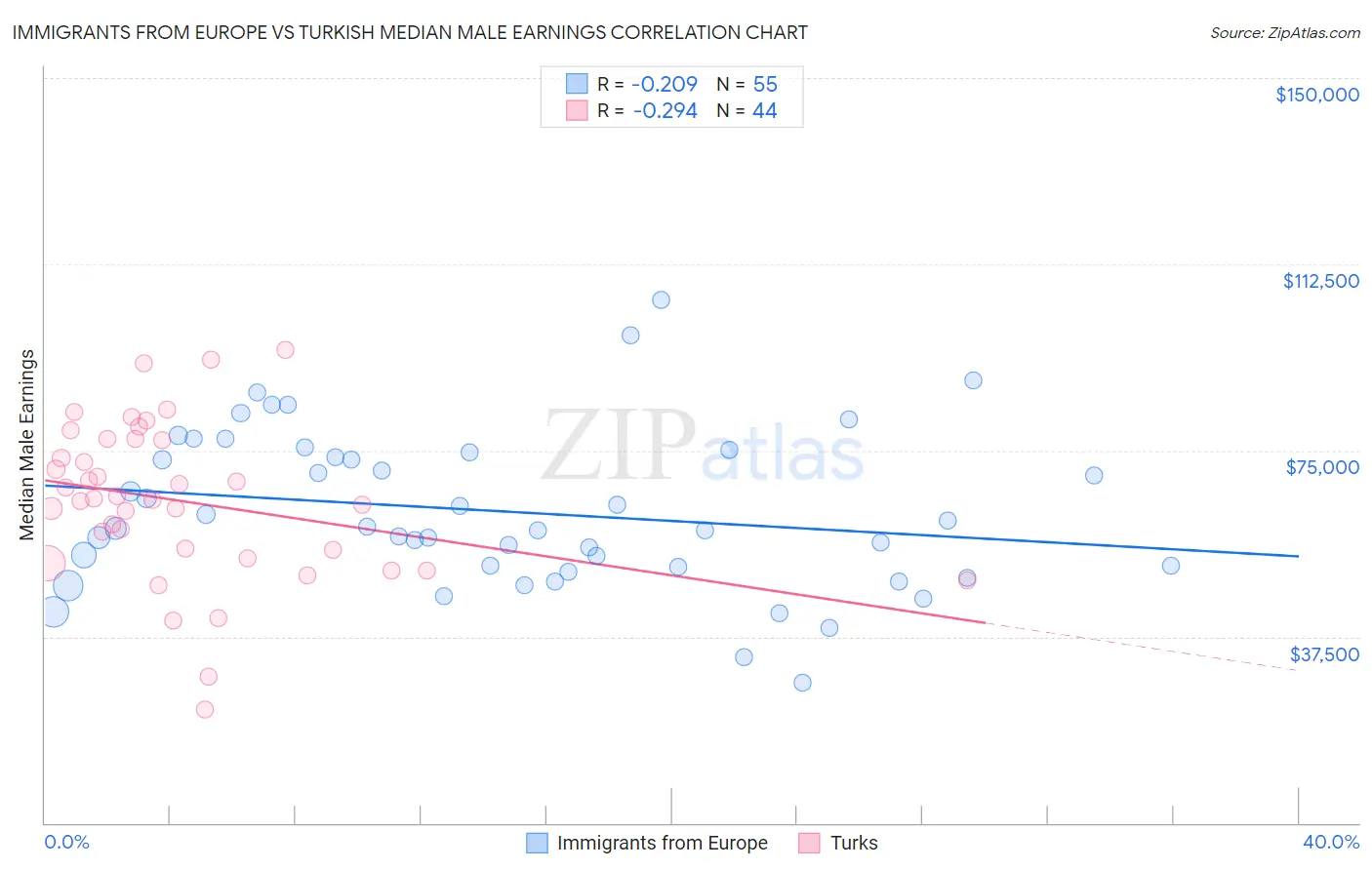 Immigrants from Europe vs Turkish Median Male Earnings