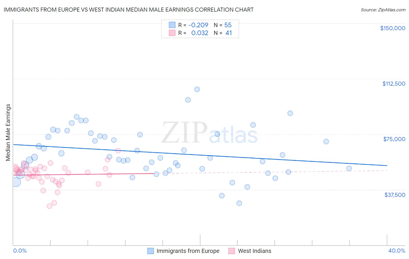 Immigrants from Europe vs West Indian Median Male Earnings