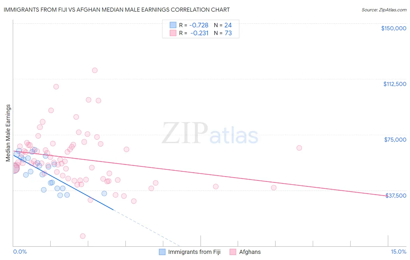 Immigrants from Fiji vs Afghan Median Male Earnings