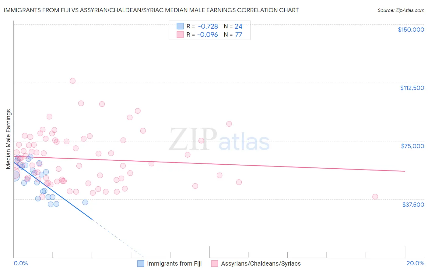 Immigrants from Fiji vs Assyrian/Chaldean/Syriac Median Male Earnings