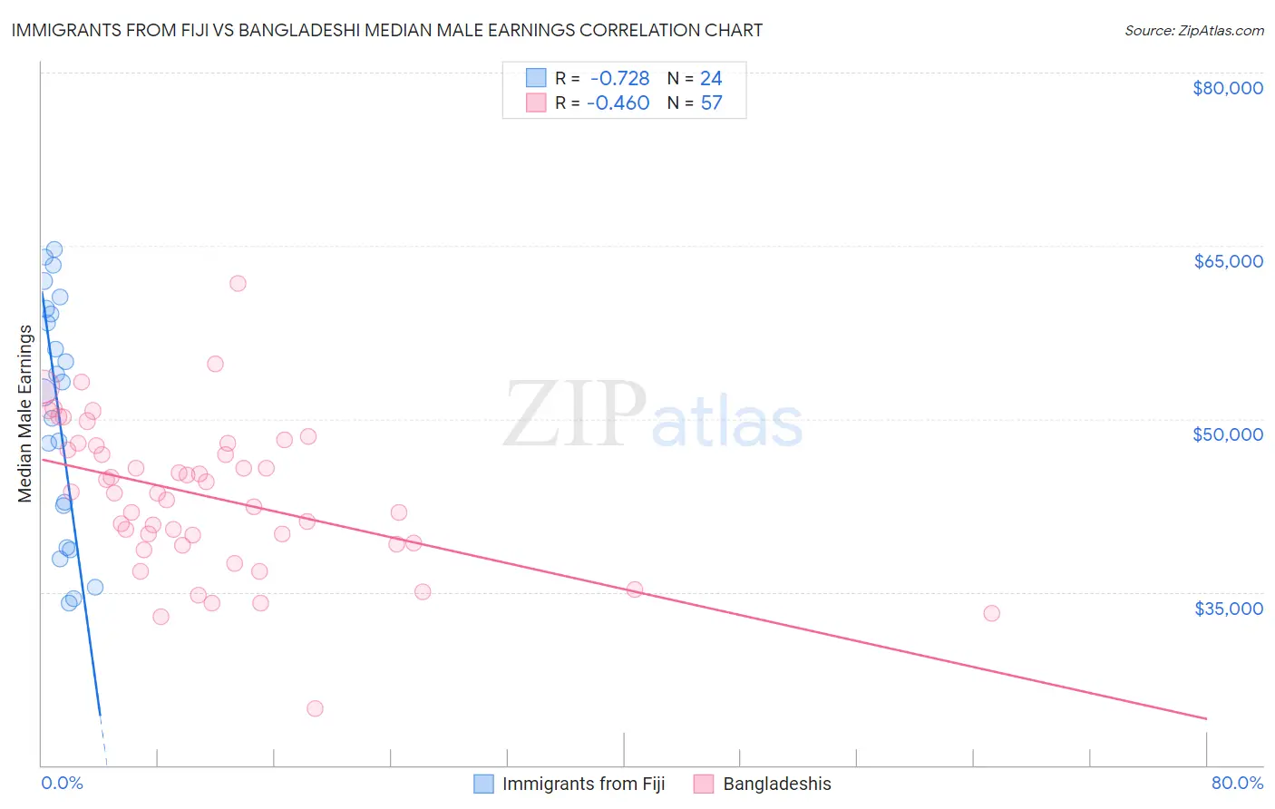 Immigrants from Fiji vs Bangladeshi Median Male Earnings