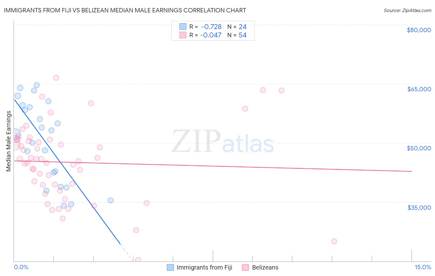 Immigrants from Fiji vs Belizean Median Male Earnings