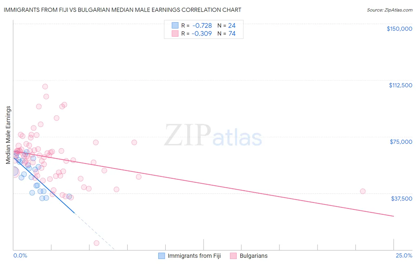 Immigrants from Fiji vs Bulgarian Median Male Earnings