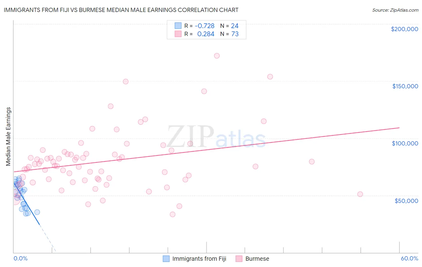 Immigrants from Fiji vs Burmese Median Male Earnings