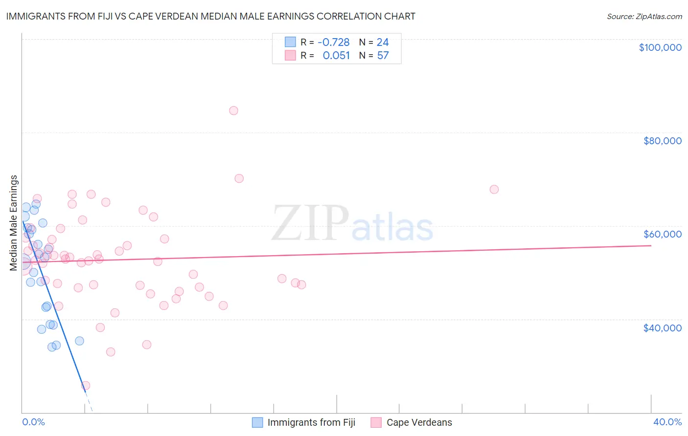 Immigrants from Fiji vs Cape Verdean Median Male Earnings